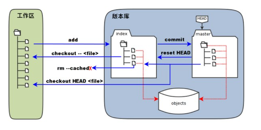 git-operation