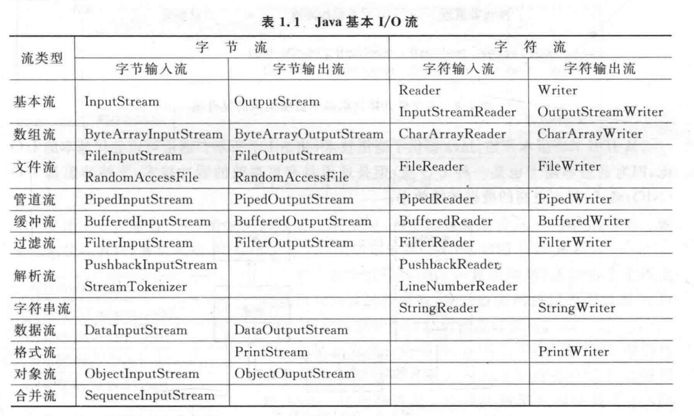 java basic io stream