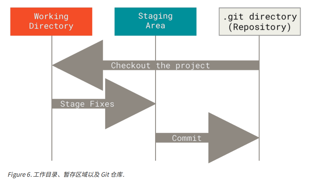 工作目录、暂存区域以及 Git 仓库