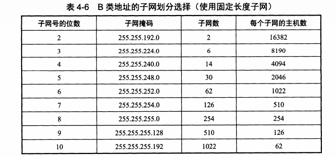 B 类网络的子网划分